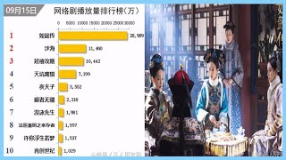 影視劇網播量排名更新，《香蜜沉沉燼如霜》穩居榜首，網友：經典