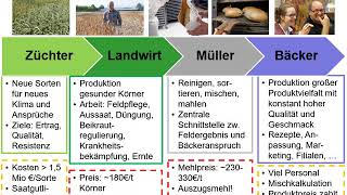 Die Wertschöpfungskette bei Weizen