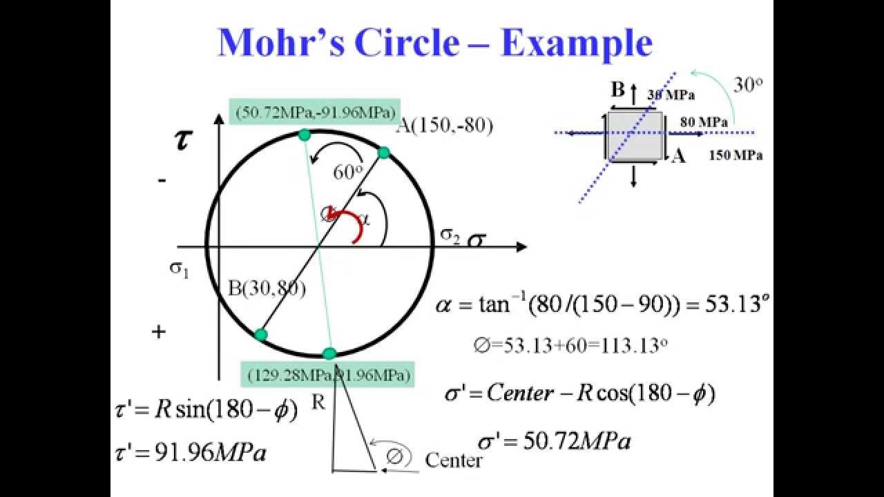 Mohr Circle Youtube