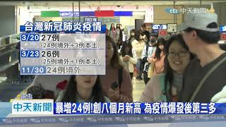 20201201中天新聞　暴增24例！20人為印尼移工　新增暫緩6家印尼仲介