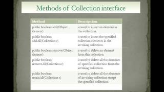 Java Methods of Collection interface