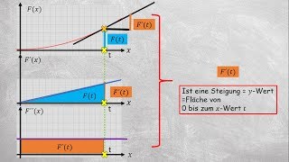 Zusammenhang Ableitung, Integral und Steigung ?! (Geometrisch)