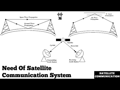 Need for satellite communications | Satellite communications