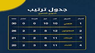 جدول ترتيب الدوري المصري الممتاز بعد فوز الزمالك علي طنطا