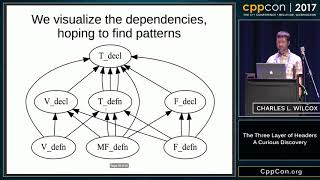 CppCon 2017: Charles L. Wilcox “The Three Layers of Headers A Curious Discovery”