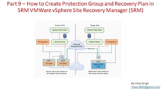 Part 9 – How to Create Protection Group and Recovery Plan in VMWare vSphere Site Recovery Manager