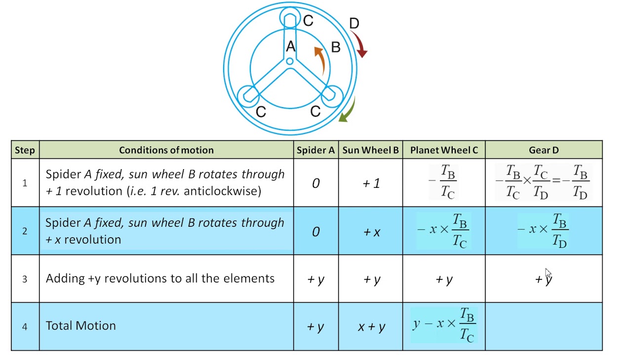 KTOM : GEARS & GEAR TRAINS (12) Problem - 7 [Sun & Planet Epicyclic ...