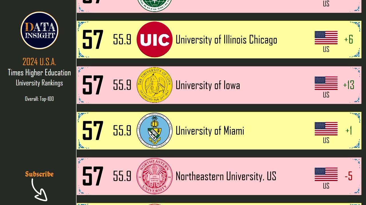 THE University Rankings 2024: Top 100 USA Universities. - YouTube