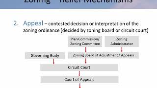 Appeal of Zoning Decisions