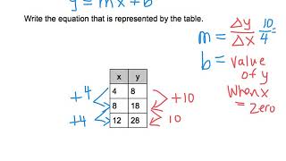 Ms. Shannon's Skills Videos - Write equation from a table