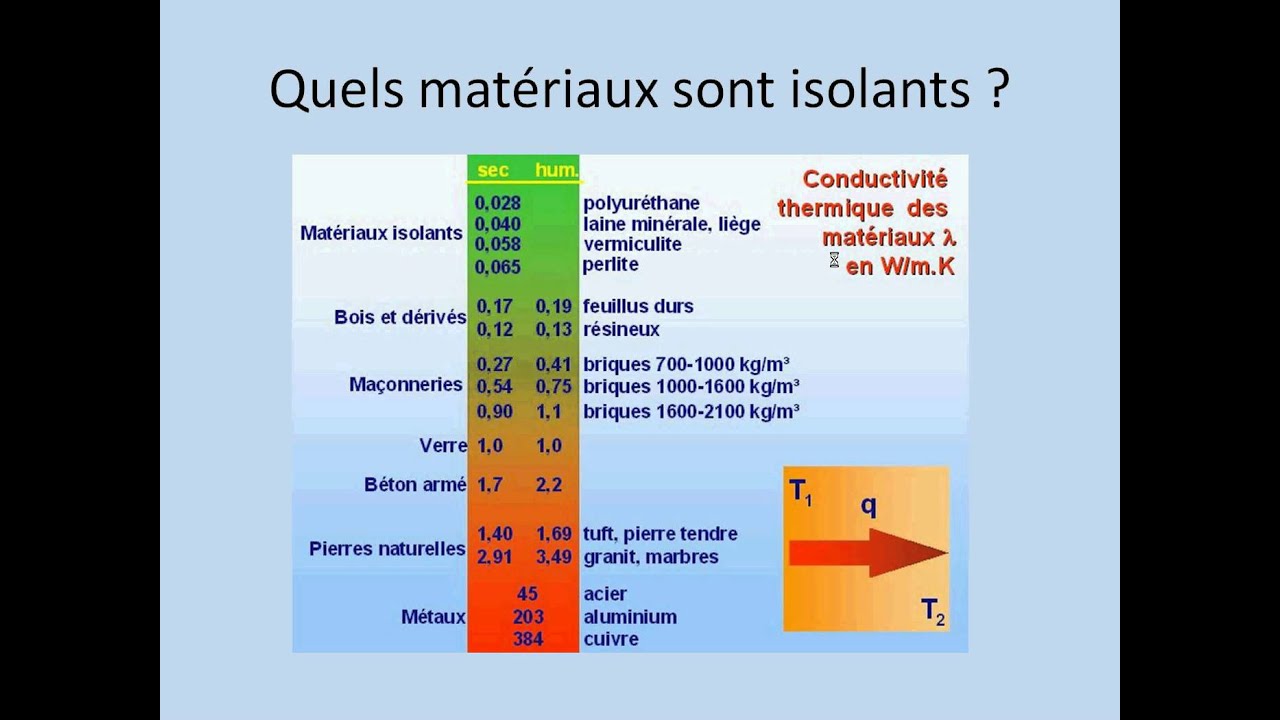 Conduction Thermique Partie 1 - YouTube