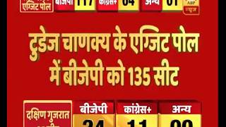 #ABPExitPoll: Todays Chanakya gives BJP a massive 135 seats in Gujarat Exit Poll