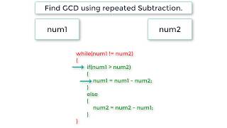 C Program To Find GCD using Repeated Subtraction