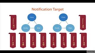 Threads and Notify mechanism in Java