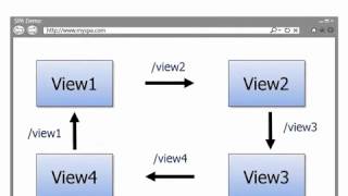 AngularJS Fundamentals In 60 ish Minutes