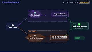 Using AI to Find Code Security Vulnerabilities