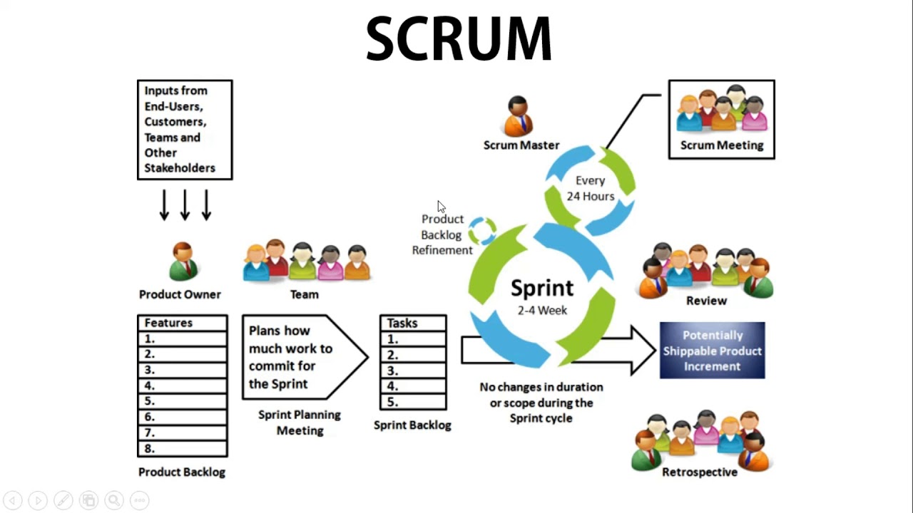 Agile Scrum