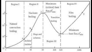 Regimes of Pool boiling #heattransfer