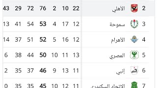 الترتيب النهائي للدوري المصري بعد انتهاء الدوري وفوز الأهلي وتعادل الزمالك في اخر جولة