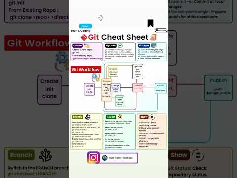 Git cheat sheet for developers! ️