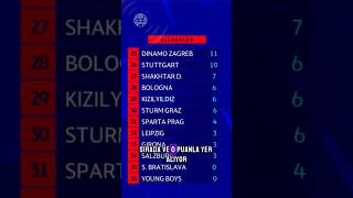 🤕 Bizi eleyen ekipler Şampiyonlar Ligi'nde ne yaptı? #avrupaligi #galatasaray #fenerbahçe