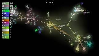 The Wordpress Project visualized with Gource