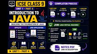 Introduction to Java | Applets, Applications, JVM & Compilation Process | ICSE Class 9 | U1 - Part 4