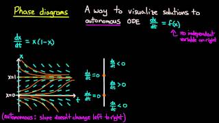 ODE | Phase diagrams