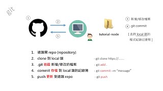 [IT小教室] Git 操作教室#2 - 拆解指令含義  ||| github | github教學 | 版本控制