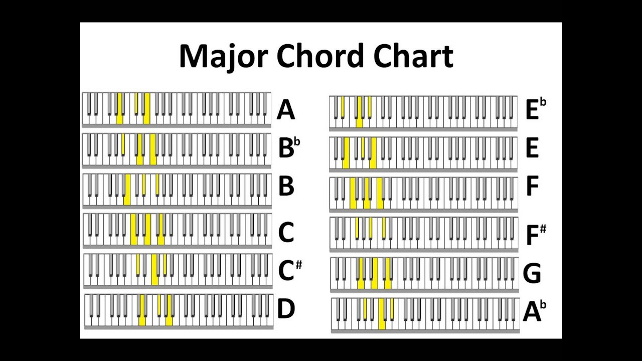 Major & Minor Piano Chord Charts No Audio - YouTube