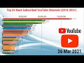 Most Subscribed YouTube Channels 2021|| Top 25 Most Subscribed YouTube Channels 2010-2021