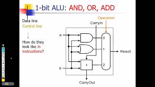 ALU | Computer Architecture