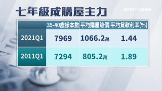 每月多付9000可買房！七年級生移往雙北外買房｜房貸申辦年齡越來越晚！平均40歲成主力｜房地產新聞｜訂閱@money_setn看更多 財經新聞