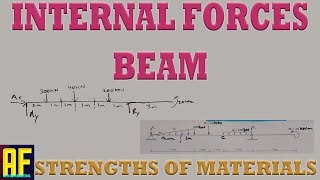 How to Find the Internal Forces on a Beam at any Point