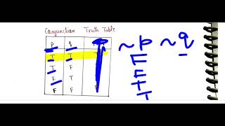 Conjunction,  Disjunction, Negation Conditional and Biconditional statement and its Truth table