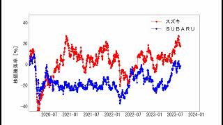 スズキの株価の推移と、騰落率の比較...2020-01-01～2024-01-31