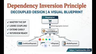Dependency Inversion Principle in Java | Multiple Examples | SOLID Principles