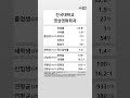 건국대학교 영상영화학과 학생 경쟁력 (2022-2023) #shortsfeed