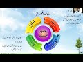 lesson 4.11a lجبریل ؑ اور فرشتوں سے دشمنی البقرۃ 92 understand quran level 4l al furqan circle