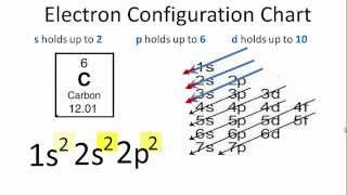 Carbon Electron Configuration