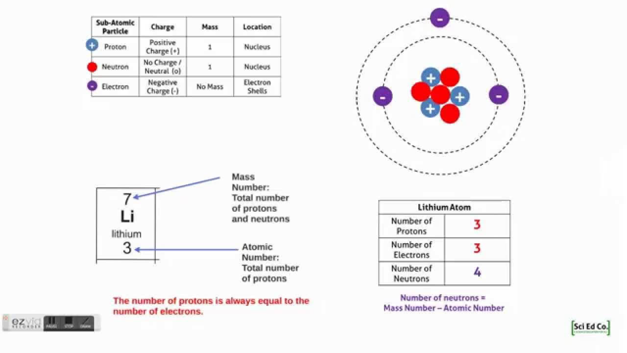 Sci Ed Co. - GCSE AQA Chemistry Unit 1: Atoms And Atomic Structure ...