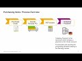 SAP Business One Version 10.0 - Purchasing Process Training