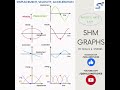 SHM graphs of Displacement, Velocity and Acceleration along with Energy Graphs