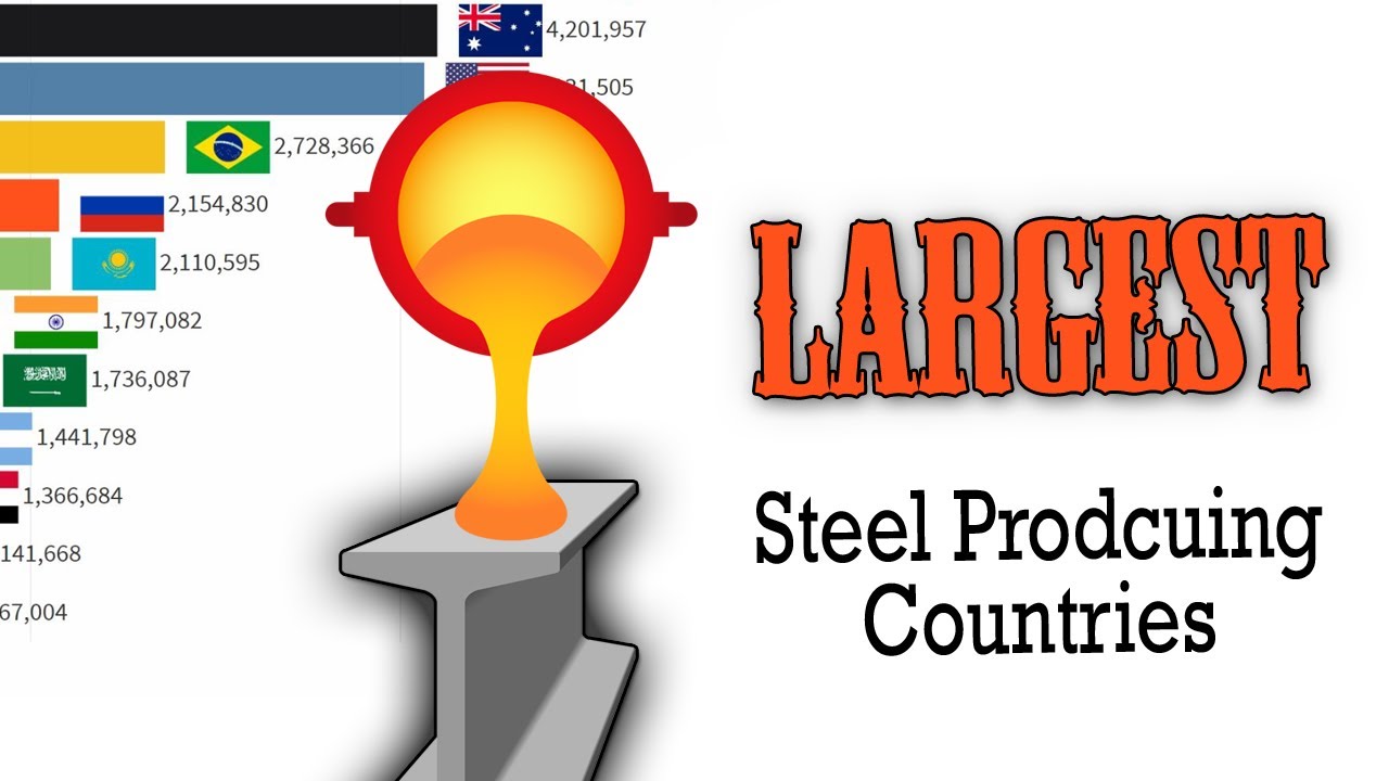 Top 10 Largest Steel Producing Countries In The World [ Steel Producing ...