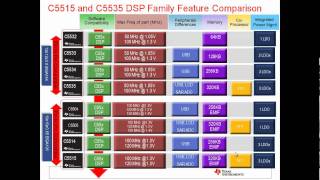 TIs C553x DSPs- industrys lowest price and lowest power DSPs