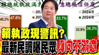 【每日必看】賴執政現警訊? 最新民調曝民眾\