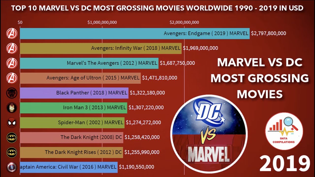 Marvel Vs DC Most Grossing Movies Worldwide 1990 - 2019 In USD - YouTube