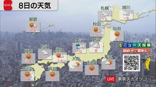 2月8日の天気