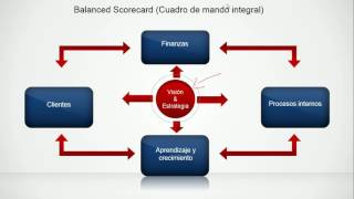 Master Class 5: Modelos de gestión empresarial e indicadores