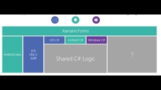 Xamarin.Forms Embedding for Xamarin Native iOS & Android Apps Walkthrough